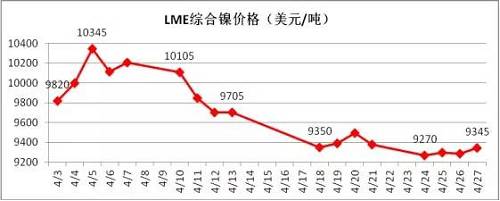4月倫鎳在國內商品極度疲軟影響下，其上漲受到明顯的抑制， 4月中旬在地緣政治風險以及鎳礦供應增加的預期下，鎳價表現極其疲軟，下旬逐漸完成探底。從技術面看，4月下旬倫鎳在9300美元附件得到支撐，價格有望在隨后迎來小幅反彈，但上阻力線9800-9900美元附近。隨后再向下的概率增加，預計5月上旬，若價格在9300美元附近不能支撐住，有望跌至8300-8500美元區域。