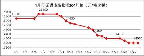 業內部分貿易商認為價格一路下跌，主要源于下游需求沒有了，所以要不斷低價刺激下游需求，以完成自身的“跑路”。雖然，對于不銹鋼需求最大的房地產行業受到政策的輪番轟炸，使得下游需求環比2016年是有減少，但是相比2015年還是相對正常的，只是下游買家，看到不銹鋼價格一路下滑，且沒有止跌的跡象，觀望情緒不斷增加，僅僅按需采購。
