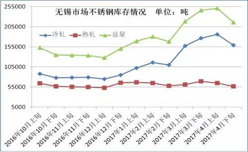 從成本面來看，雖然4月份不銹鋼價格下跌已經達到生產成本線，但是以鋼廠代表太鋼為例，太鋼5月中高鎳鐵招標價為830元/鎳，較上月下調60元/鎳，僅鎳原料成本就下降了500元/噸。預計太鋼5月高碳鉻鐵招標價格在9000元/50基噸，那么將環比上月下跌600元/50基噸，僅鉻成本就下跌240元/噸。預計5月份不銹鋼成本又將下跌750元/噸左右。