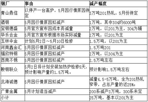 從庫存角度來看，無錫市場去庫存還可以，但佛山市場去庫存不理想，總庫存才減少33219噸，庫存高位仍舊在36萬噸，5月份還將繼續去庫存。
