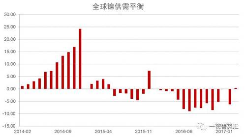 世界金屬統(tǒng)計局公布數(shù)據(jù)顯示，2016年全球鎳市供應(yīng)短缺5.15萬噸，2015年全年供應(yīng)過剩7.35萬噸。2016年全球精煉鎳產(chǎn)量為182.76萬噸，需求量為187.91萬噸。2016年全球鎳表觀需求量較前一年增加12.9萬噸。最新數(shù)據(jù)顯示，2017年1-3月全球鎳市供應(yīng)過剩3,300噸，2016年全球鎳市供應(yīng)短缺6.2萬噸。