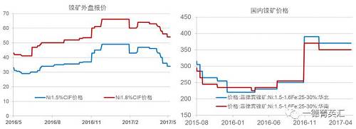 今年以來鎳礦價格基本穩(wěn)定，盡管鎳價低位曾回到去年下半年的低位震蕩區(qū)間，但是由于菲律賓環(huán)保審查礦山被關(guān)的持續(xù)炒作，加之國內(nèi)港口鎳礦庫存持續(xù)下跌，國內(nèi)鎳礦價格支撐較強，并未因鎳價的大幅下跌出現(xiàn)較大幅度的下跌。目前外盤期貨鎳礦價格已經(jīng)出現(xiàn)了大幅下跌。我們預(yù)計，隨著菲律賓鎳礦主產(chǎn)區(qū)雨季結(jié)束，國內(nèi)鎳礦供應(yīng)偏緊狀況得到緩解，鎳礦價格獲得的支撐會減弱，國內(nèi)礦價下跌的可能性較大。