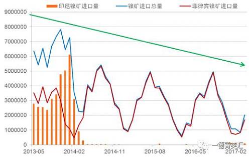 國內(nèi)進口鎳礦總量下降原因：2014年印尼禁礦之后，國內(nèi)主要消耗港口庫存，而后印尼鎳鐵項目逐漸上線，由于印尼鎳鐵成本優(yōu)勢，逐漸取代國內(nèi)的鎳鐵生產(chǎn)企業(yè)，占領(lǐng)市場。