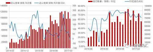由于國內(nèi)鎳鐵產(chǎn)量降低，鎳鐵進口量會增加以彌補國內(nèi)的供給缺口，所以國內(nèi)企業(yè)在印尼新上的一些鎳鐵產(chǎn)能陸續(xù)釋放，同時配套不銹鋼產(chǎn)能不能上線的時間差內(nèi)，國內(nèi)鎳鐵對印尼的進口依存度（進口量/產(chǎn)量，實物量上看大概10%，金屬量上看50%）會持續(xù)高位，但由于前期進口量較大，基數(shù)因素影響，未來鎳鐵進口增速會降低。
