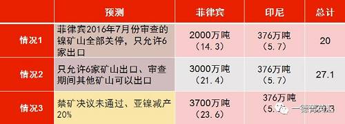印尼國企Antam已經(jīng)開始出口低品位紅土鎳礦，鎳含量在1.7%以下，該公司已經(jīng)向中國出口16.5萬濕噸紅土鎳礦，并正在準備裝運第二批鎳礦。公司已經(jīng)向政府提交第二份出口申請，根據(jù)其位于馬魯古北部，東黑馬拉黑島新建內(nèi)亞冶煉廠的產(chǎn)能，公司申請出口另外370萬濕噸紅土鎳礦。據(jù)了解，印尼國內(nèi)第二批申請鎳礦出口的企業(yè)已經(jīng)遞交相關(guān)材料，具體企業(yè)以及申請出口量如下表所示：