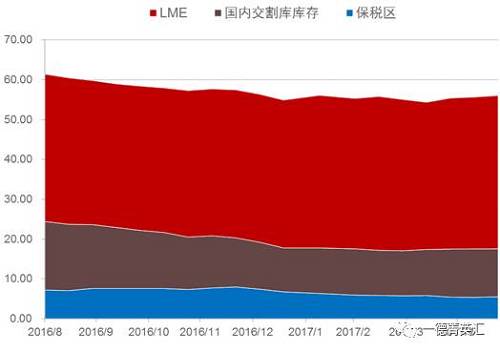 去庫存步伐緩慢。根據(jù)我們的數(shù)據(jù)追蹤，近期國內(nèi)鎳板庫存基本持穩(wěn)，但值得注意的是，LME市場兩個交易日庫存分別增加6810和近6000噸，據(jù)了解市場上流通的大量鎳豆注冊倉單或是移倉至香港（據(jù)了解，香港鎳豆注冊倉單有部分補貼）造成的庫存激增現(xiàn)象。