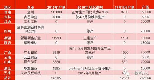 國內(nèi)總產(chǎn)能26.5萬噸，金川產(chǎn)能15萬，占比56.6%。甘肅地區(qū)5月份電解鎳產(chǎn)量略有減少，相比4月份產(chǎn)量下滑3%。新疆新鑫5月份電解槽維護完畢，電解鎳鎳生產(chǎn)恢復(fù)正常,自4月份750噸增長至1131噸。吉恩鎳業(yè)、浙江華友鈷業(yè)電解鎳繼續(xù)暫停生產(chǎn)。