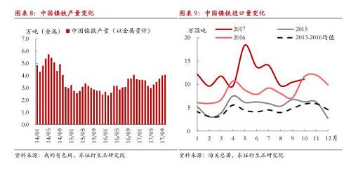 綜上所述，現階段國內鎳鐵冬季限產不及預期，市場對供給增長的擔憂有所加劇，在國內鎳鐵企業盈利尚未大幅縮減的情況下，我們認為產量出現明顯收縮有一定難度，整體判斷12月份國內鎳鐵產量折合金屬量仍會在3.8萬噸以上，整個原生鎳供給仍將處于年內較高水平。值得注意的是，不排除重污染天氣出現，政策限產力度增大的可能性，同時，如果鎳價遭遇大幅下跌，而鎳鐵廠利潤顯著收縮，產量環比則可能出現較大收縮。